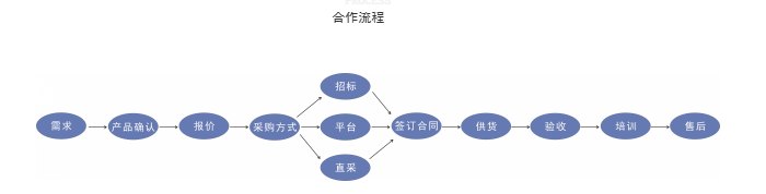部分成功客户案例